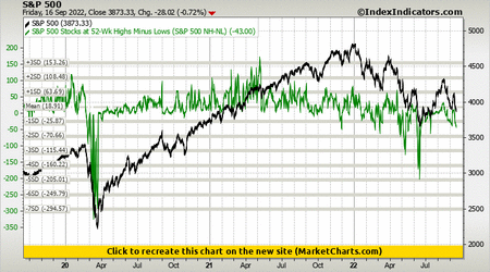 S&P 500 vs S&P 500 Stocks at 52-Wk Highs Minus Lows (S&P 500 NH-NL) S&P 500 vs S&P 500 Stocks at 52-Wk Highs Minus Lows (S&P 500 NH-NL)