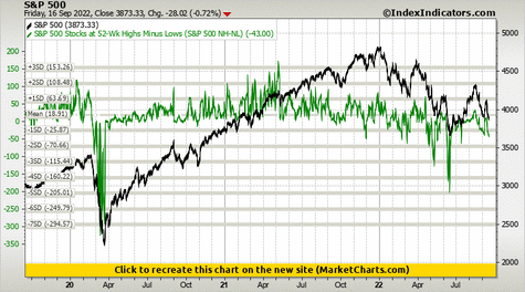 S&P 500 vs S&P 500 Stocks at 52-Wk Highs Minus Lows (S&P 500 NH-NL) S&P 500 vs S&P 500 Stocks at 52-Wk Highs Minus Lows (S&P 500 NH-NL)