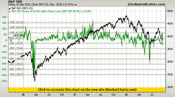 S&P 500 vs S&P 500 Stocks at 52-Wk Highs Minus Lows (S&P 500 NH-NL)