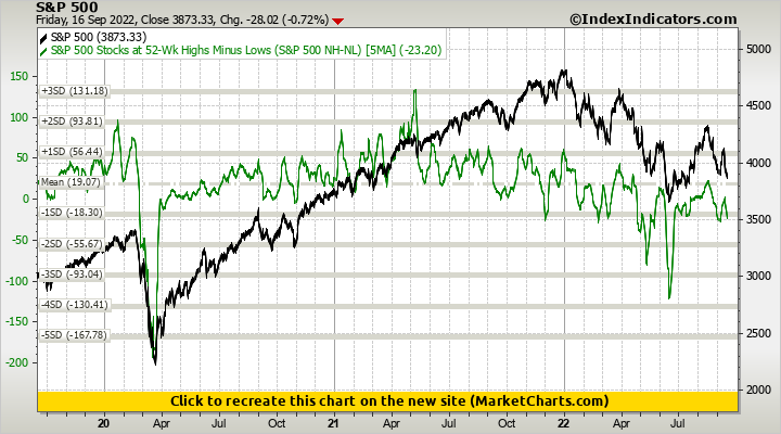 S&P 500 vs S&P 500 Stocks at 52-Wk Highs Minus Lows (S&P 500 NH-NL)