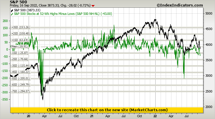 S&P 500 vs S&P 500 Stocks at 52-Wk Highs Minus Lows (S&P 500 NH-NL)