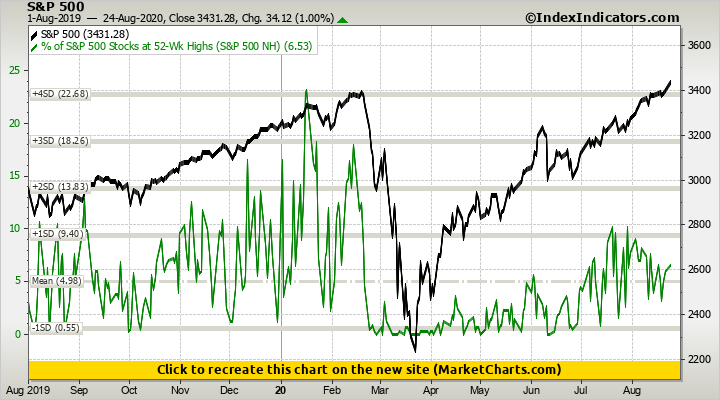 S&P 500 vs % of S&P 500 Stocks at 52-Wk Highs (S&P 500 NH)