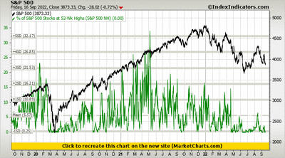 S&P 500 vs % of S&P 500 Stocks at 52-Wk Highs (S&P 500 NH) S&P 500 vs % of S&P 500 Stocks at 52-Wk Highs (S&P 500 NH)