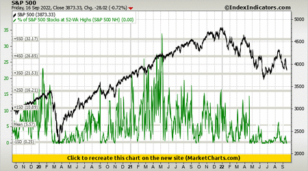 S&P 500 vs % of S&P 500 Stocks at 52-Wk Highs (S&P 500 NH)