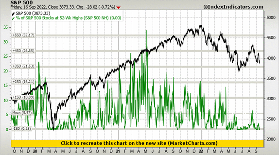 S&P 500 vs % of S&P 500 Stocks at 52-Wk Highs (S&P 500 NH)