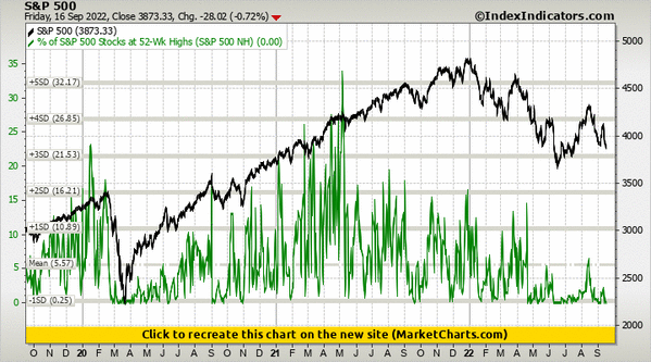 S&P 500 vs % of S&P 500 Stocks at 52-Wk Highs (S&P 500 NH)