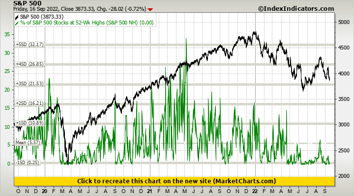 S&P 500 vs % of S&P 500 Stocks at 52-Wk Highs (S&P 500 NH)