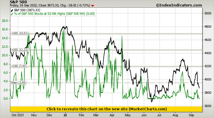 S&P 500 vs % of S&P 500 Stocks at 52-Wk Highs (S&P 500 NH)