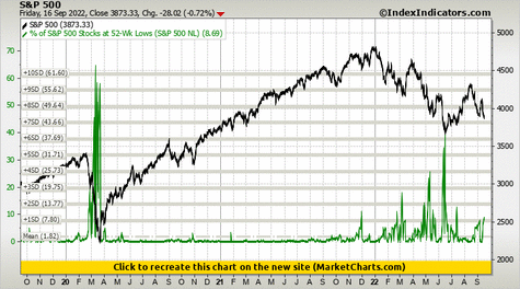 S&P 500 vs % of S&P 500 Stocks at 52-Wk Lows (S&P 500 NL) S&P 500 vs % of S&P 500 Stocks at 52-Wk Lows (S&P 500 NL)
