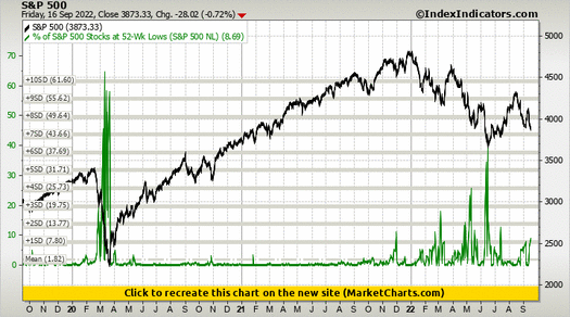 S&P 500 vs % of S&P 500 Stocks at 52-Wk Lows (S&P 500 NL) S&P 500 vs % of S&P 500 Stocks at 52-Wk Lows (S&P 500 NL)