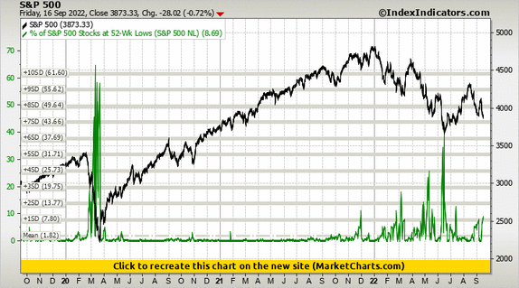 S&P 500 vs % of S&P 500 Stocks at 52-Wk Lows (S&P 500 NL) S&P 500 vs % of S&P 500 Stocks at 52-Wk Lows (S&P 500 NL)
