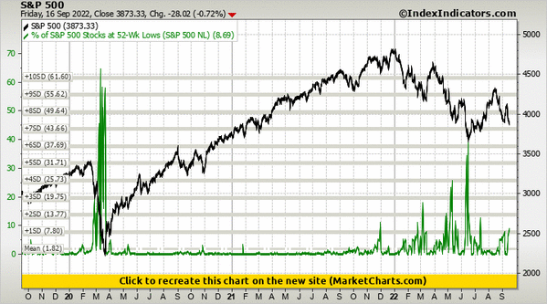 S&P 500 vs % of S&P 500 Stocks at 52-Wk Lows (S&P 500 NL) S&P 500 vs % of S&P 500 Stocks at 52-Wk Lows (S&P 500 NL)