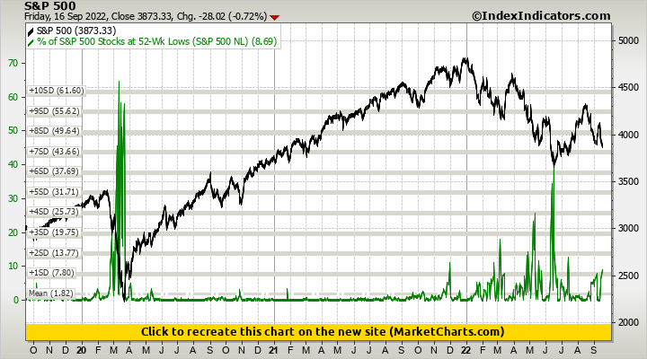S&P 500 vs % of S&P 500 Stocks at 52-Wk Lows (S&P 500 NL)