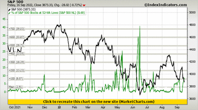S&P 500 vs % of S&P 500 Stocks at 52-Wk Lows (S&P 500 NL)