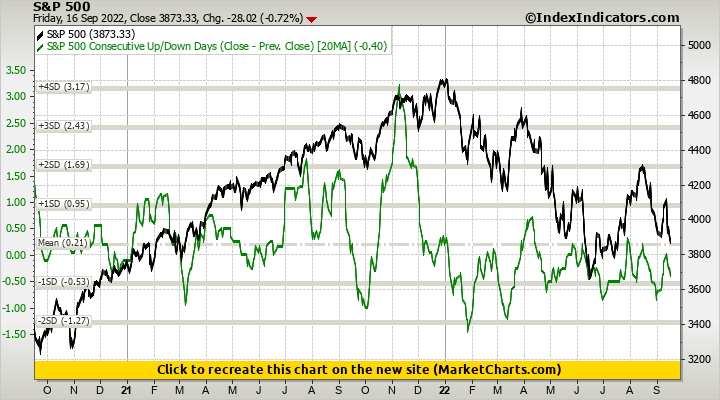 S&P 500 vs S&P 500 Consecutive Up/Down Days (Close - Prev. Close)