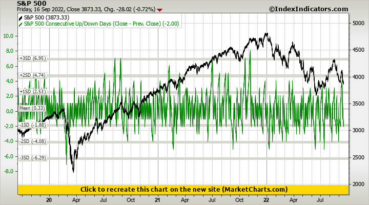 S&P 500 vs S&P 500 Consecutive Up/Down Days (Close - Prev. Close)