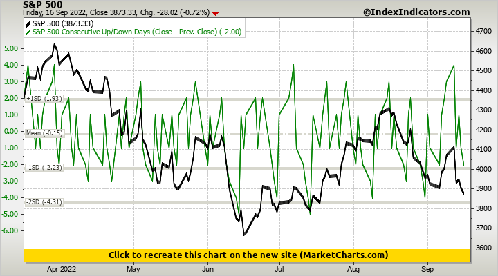 S&P 500 vs S&P 500 Consecutive Up/Down Days (Close - Prev. Close)