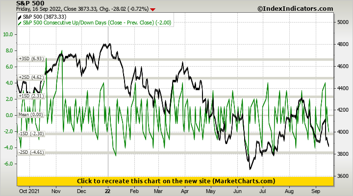 S&P 500 vs S&P 500 Consecutive Up/Down Days (Close - Prev. Close)