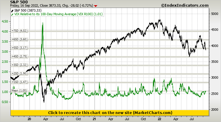 S&P 500 vs VIX Relative to its 100-Day Moving Average (VIX R100)