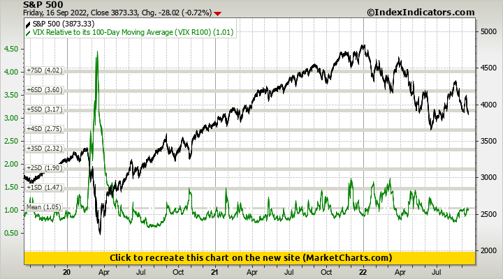 S&P 500 vs VIX Relative to its 100-Day Moving Average (VIX R100) S&P 500 vs VIX Relative to its 100-Day Moving Average (VIX R100)