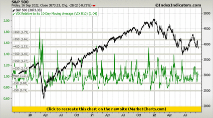 S&P 500 vs VIX Relative to its 10-Day Moving Average (VIX R10) S&P 500 vs VIX Relative to its 10-Day Moving Average (VIX R10)