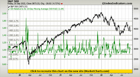 S&P 500 vs VIX Relative to its 10-Day Moving Average (VIX R10) S&P 500 vs VIX Relative to its 10-Day Moving Average (VIX R10)