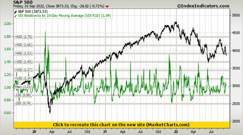 S&P 500 vs VIX Relative to its 10-Day Moving Average (VIX R10)