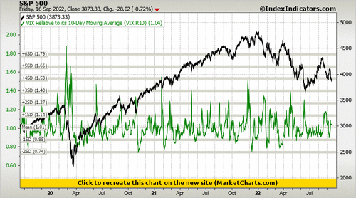S&P 500 vs VIX Relative to its 10-Day Moving Average (VIX R10)