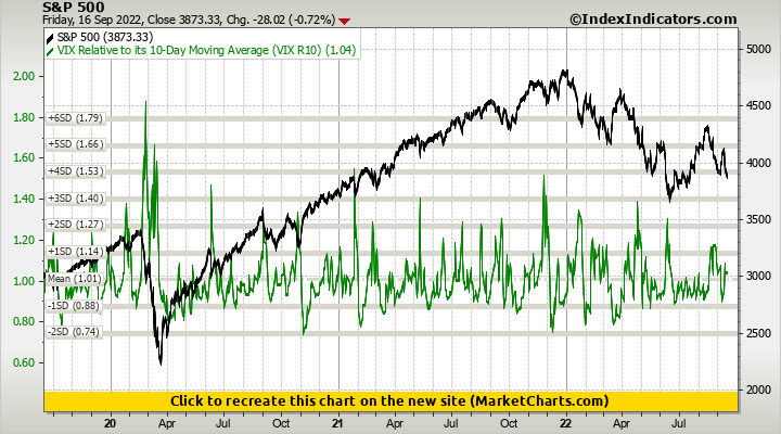 S&P 500 vs VIX Relative to its 10-Day Moving Average (VIX R10)