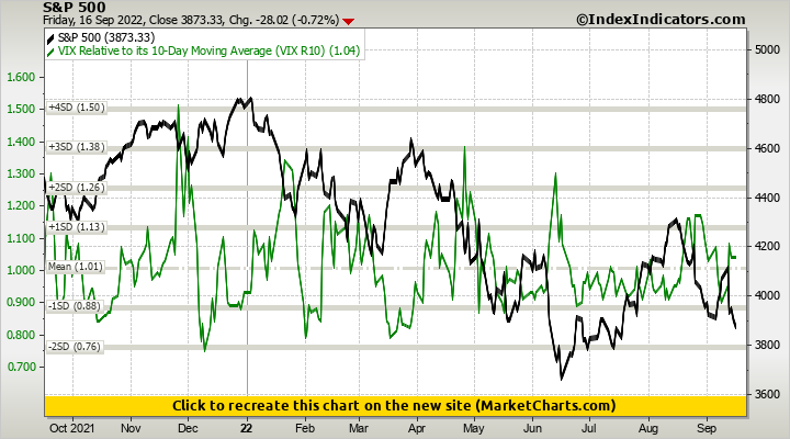 S&P 500 vs VIX Relative to its 10-Day Moving Average (VIX R10)