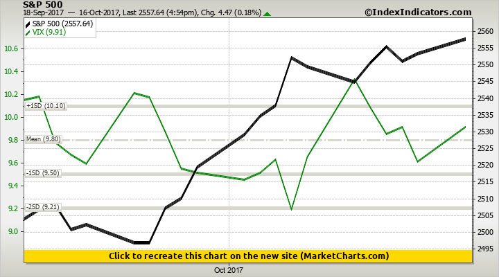 S&P 500 vs VIX