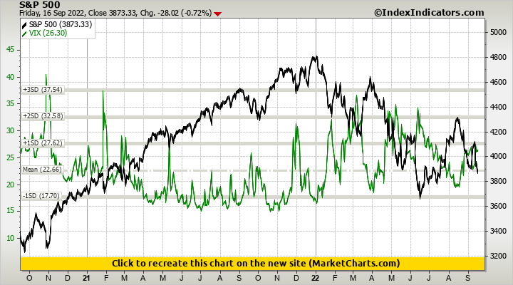 S&P 500 vs VIX