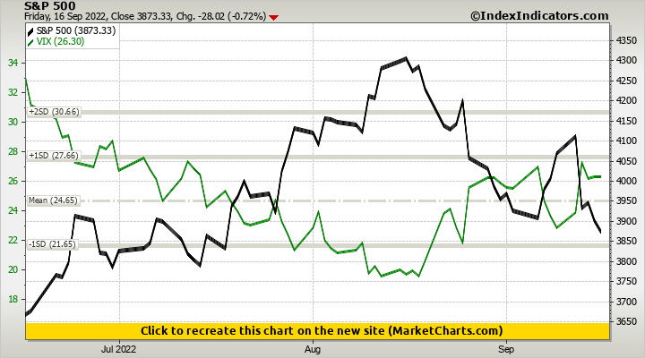 S&P 500 vs VIX