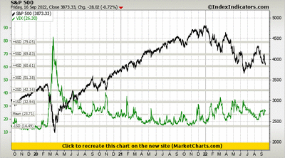 S&P 500 vs VIX S&P 500 vs VIX
