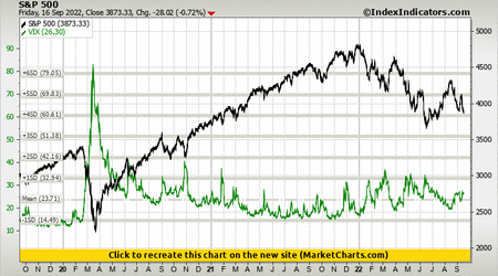 S&P 500 vs VIX