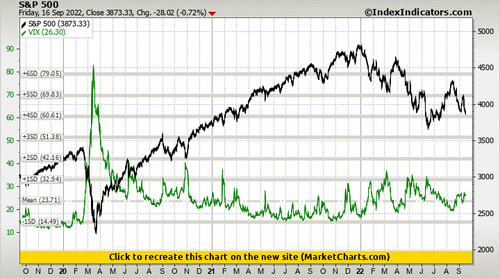 S&P 500 vs VIX