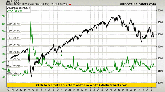S&P 500 vs VIX S&P 500 vs VIX
