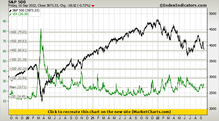 S&P 500 vs VIX