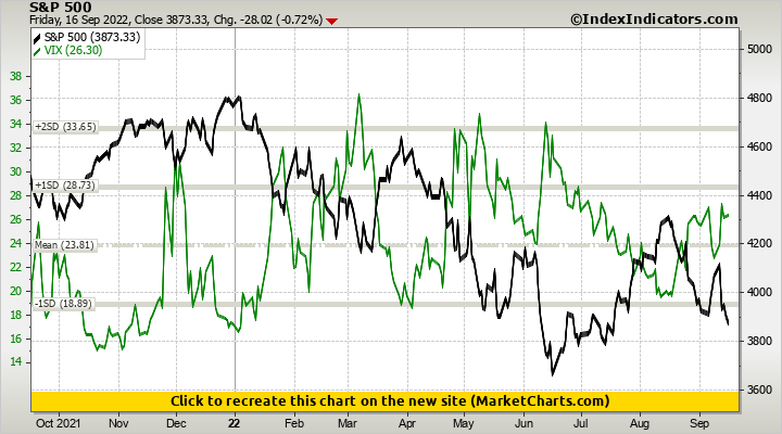 S&P 500 vs VIX S&P 500 vs VIX