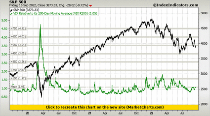 S&P 500 vs VIX Relative to its 200-Day Moving Average (VIX R200) S&P 500 vs VIX Relative to its 200-Day Moving Average (VIX R200)
