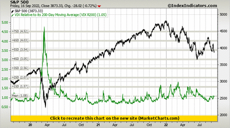 S&P 500 vs VIX Relative to its 200-Day Moving Average (VIX R200)