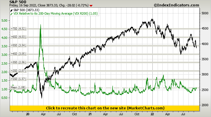 S&P 500 vs VIX Relative to its 200-Day Moving Average (VIX R200)