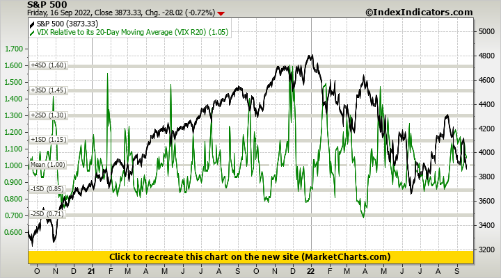 S&P 500 vs VIX Relative to its 20-Day Moving Average (VIX R20)