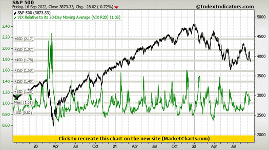 S&P 500 vs VIX Relative to its 20-Day Moving Average (VIX R20) S&P 500 vs VIX Relative to its 20-Day Moving Average (VIX R20)