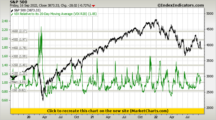 S&P 500 vs VIX Relative to its 20-Day Moving Average (VIX R20)
