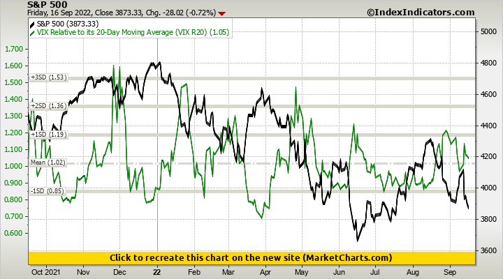 S&P 500 vs VIX Relative to its 20-Day Moving Average (VIX R20)