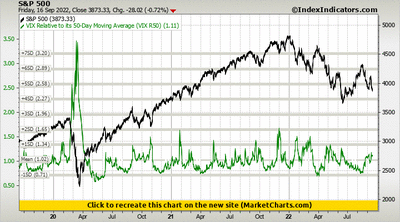 S&P 500 vs VIX Relative to its 50-Day Moving Average (VIX R50)