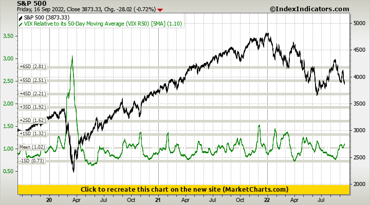 S&P 500 vs VIX Relative to its 50-Day Moving Average (VIX R50)