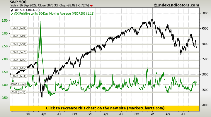 S&P 500 vs VIX Relative to its 50-Day Moving Average (VIX R50)