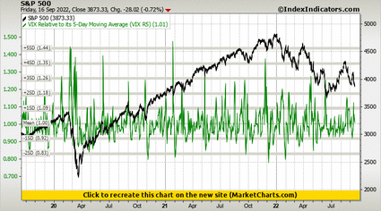 S&P 500 vs VIX Relative to its 5-Day Moving Average (VIX R5) S&P 500 vs VIX Relative to its 5-Day Moving Average (VIX R5)